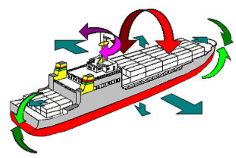 선박의 운동(MOVEMENT) 관련 용어