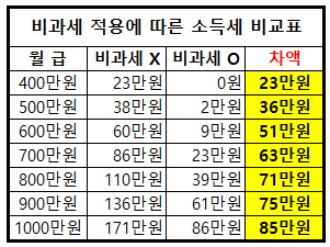 비과세 적용에 따른 소득세 비교표입니다.