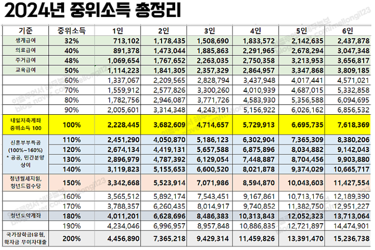 2024년 중위소득 총정리!