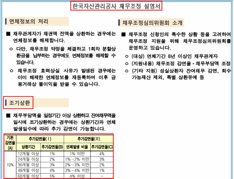 새출발기금-자주하는 질문 : 조기상환 추가감면 가능한가요?