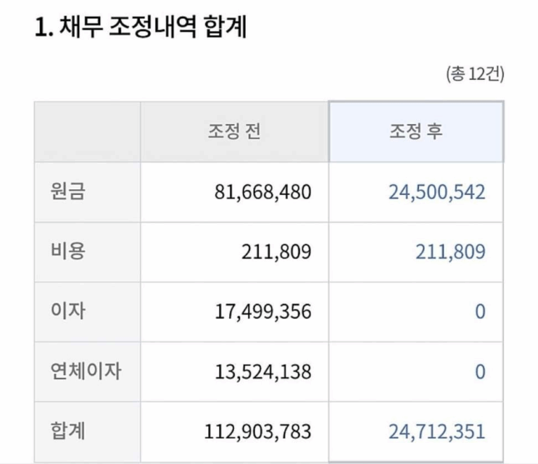 개인워크 미취업청년 120개월, 1.1억->2470만원 체결!