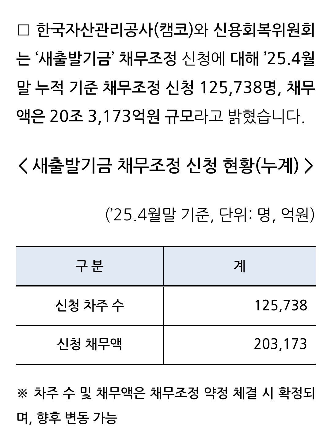 2025년 새출발기금 채무조정 신청 현황(20조)